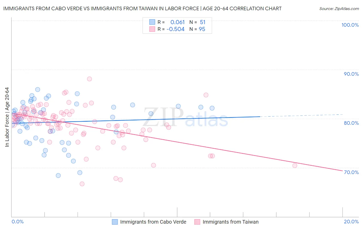 Immigrants from Cabo Verde vs Immigrants from Taiwan In Labor Force | Age 20-64