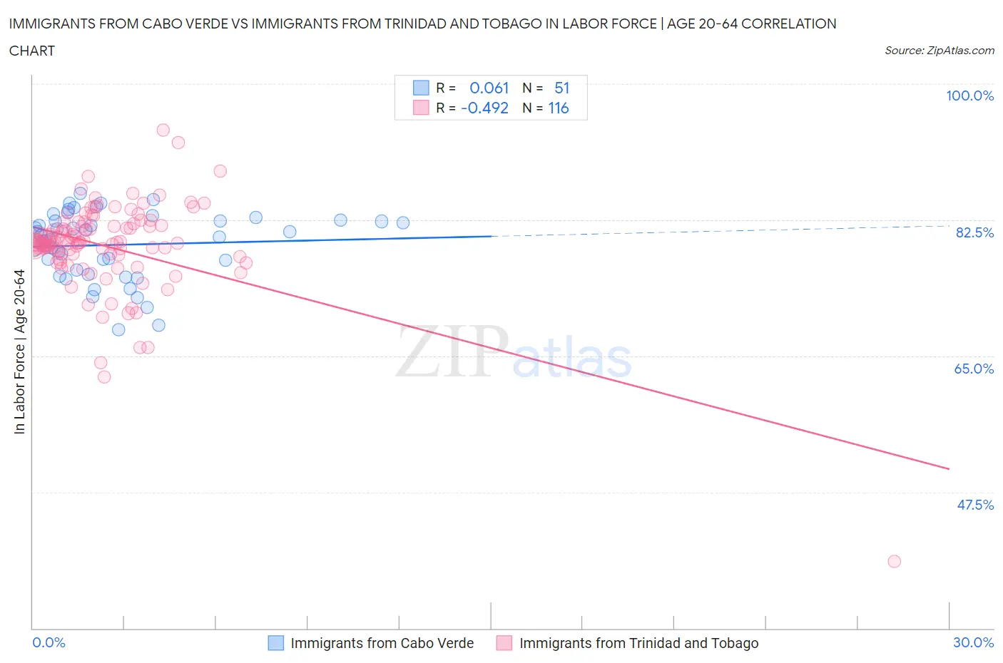 Immigrants from Cabo Verde vs Immigrants from Trinidad and Tobago In Labor Force | Age 20-64