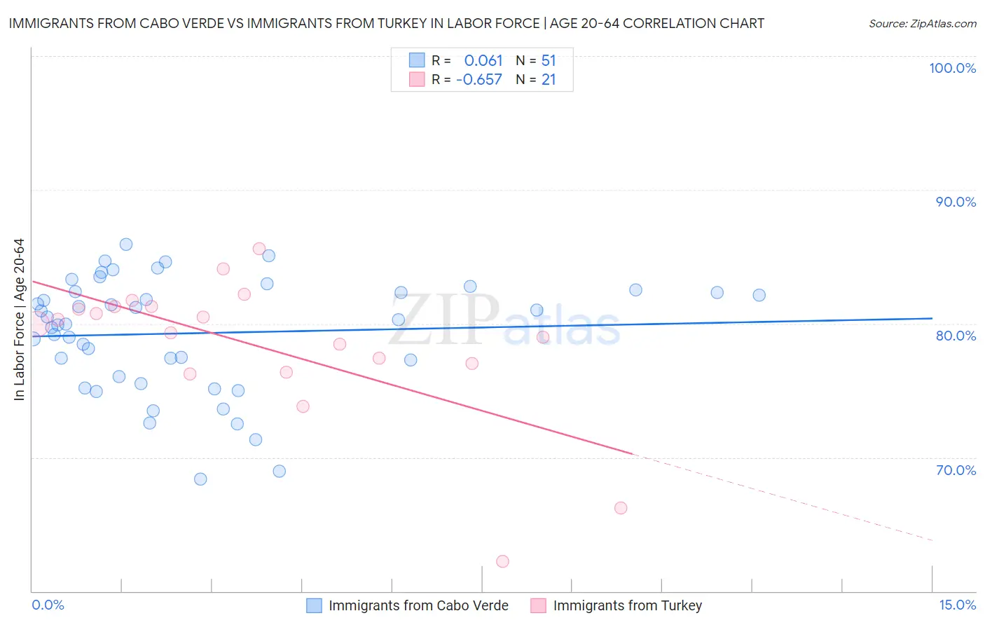 Immigrants from Cabo Verde vs Immigrants from Turkey In Labor Force | Age 20-64
