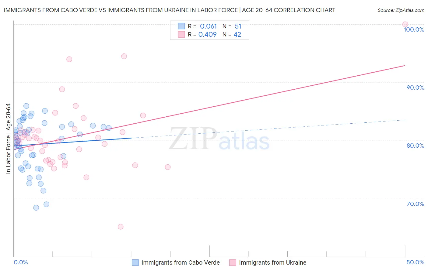 Immigrants from Cabo Verde vs Immigrants from Ukraine In Labor Force | Age 20-64