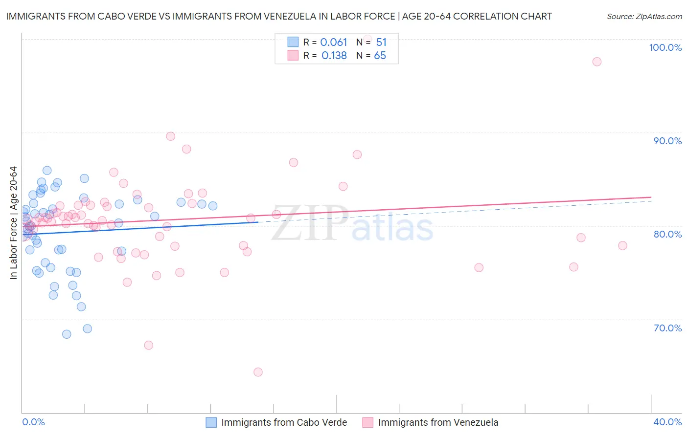 Immigrants from Cabo Verde vs Immigrants from Venezuela In Labor Force | Age 20-64