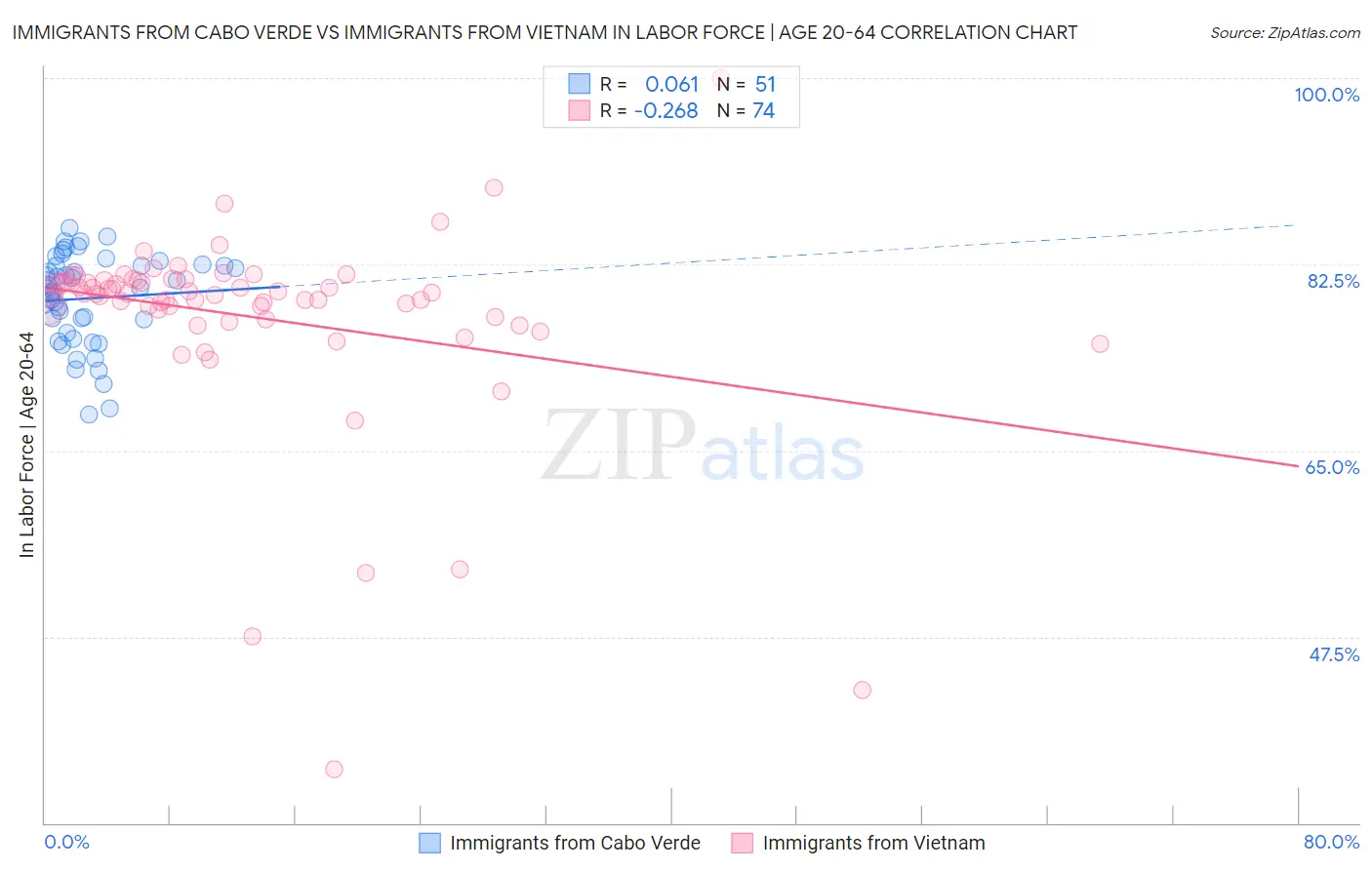 Immigrants from Cabo Verde vs Immigrants from Vietnam In Labor Force | Age 20-64