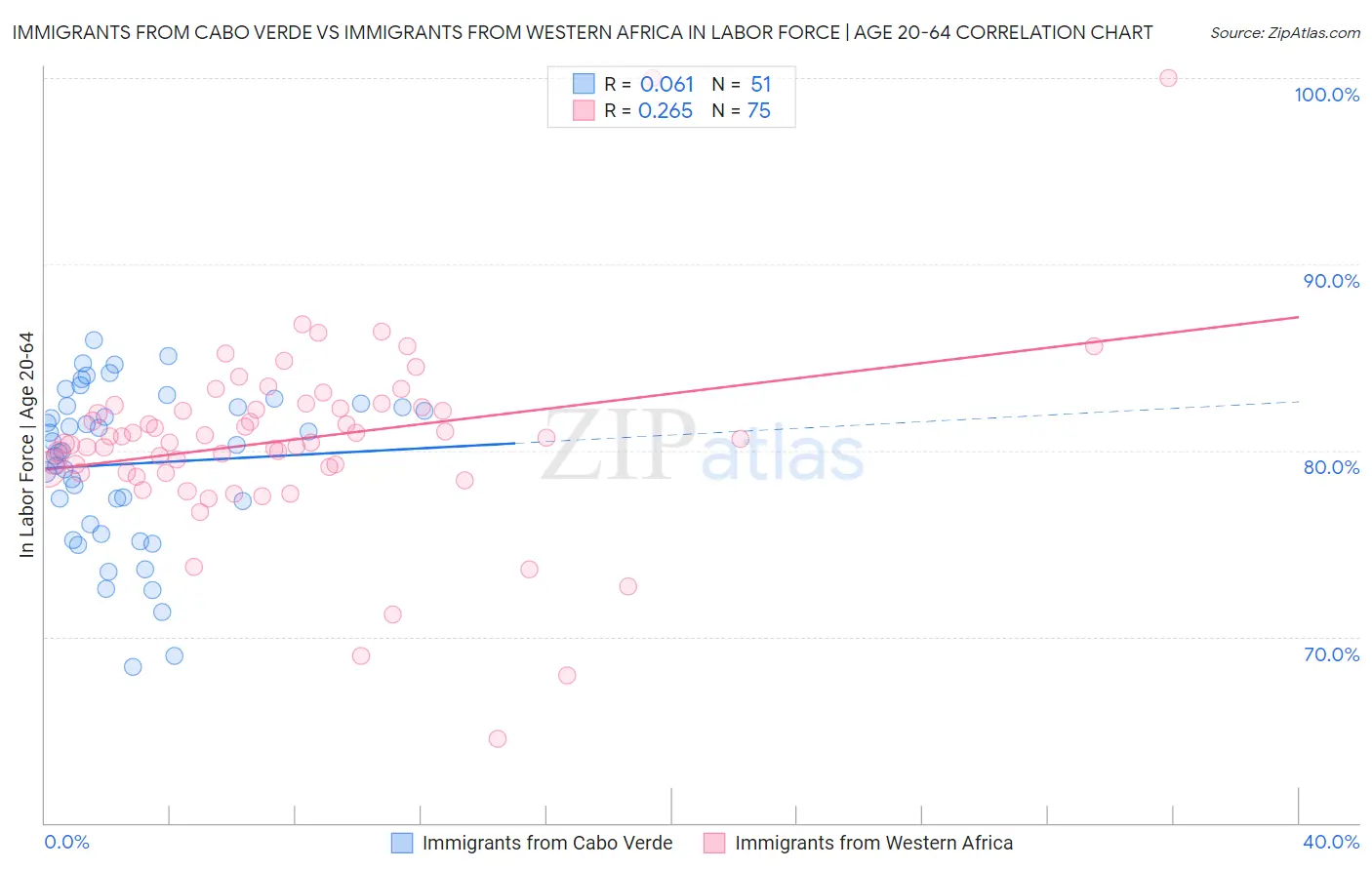 Immigrants from Cabo Verde vs Immigrants from Western Africa In Labor Force | Age 20-64