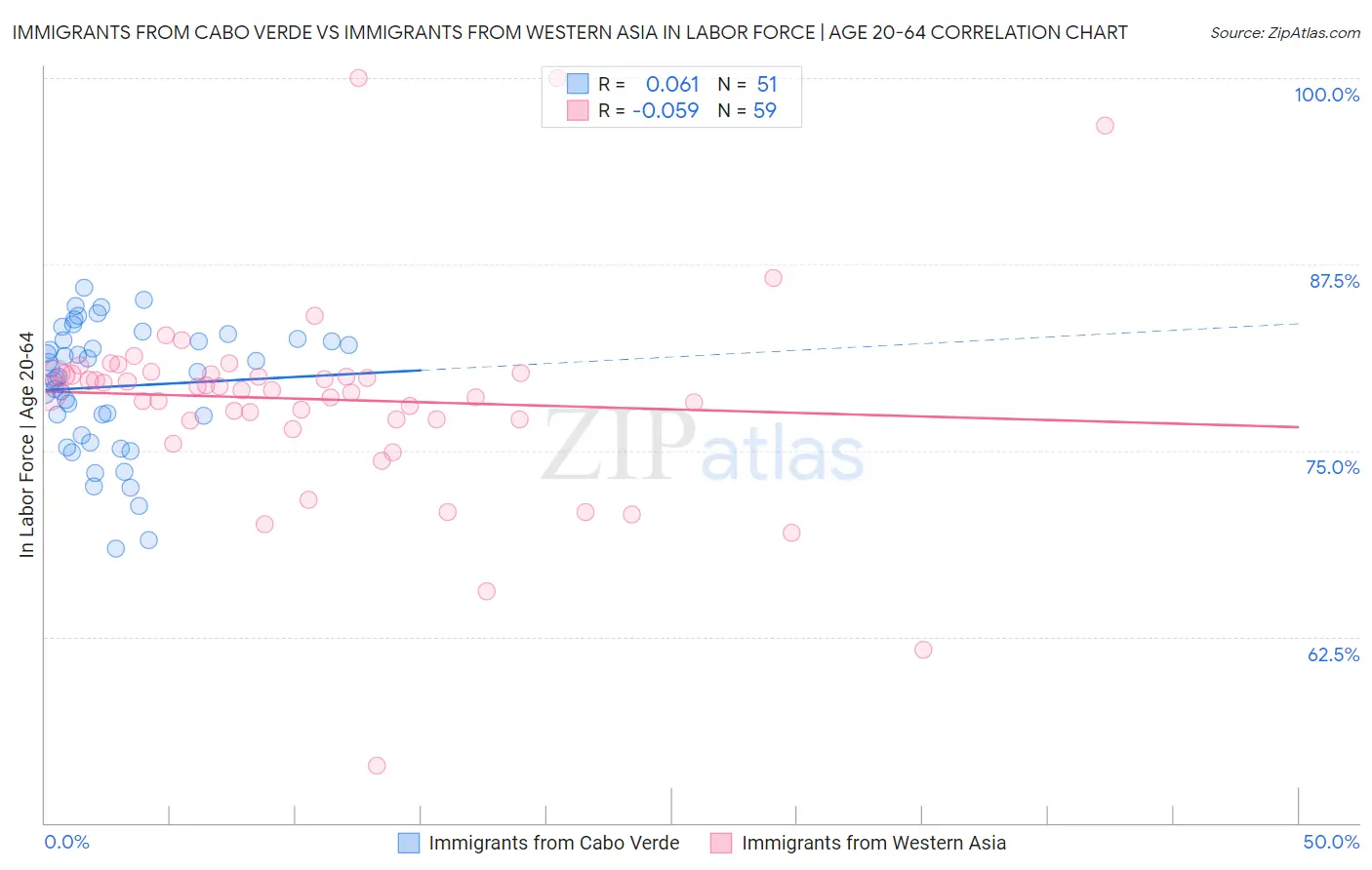 Immigrants from Cabo Verde vs Immigrants from Western Asia In Labor Force | Age 20-64