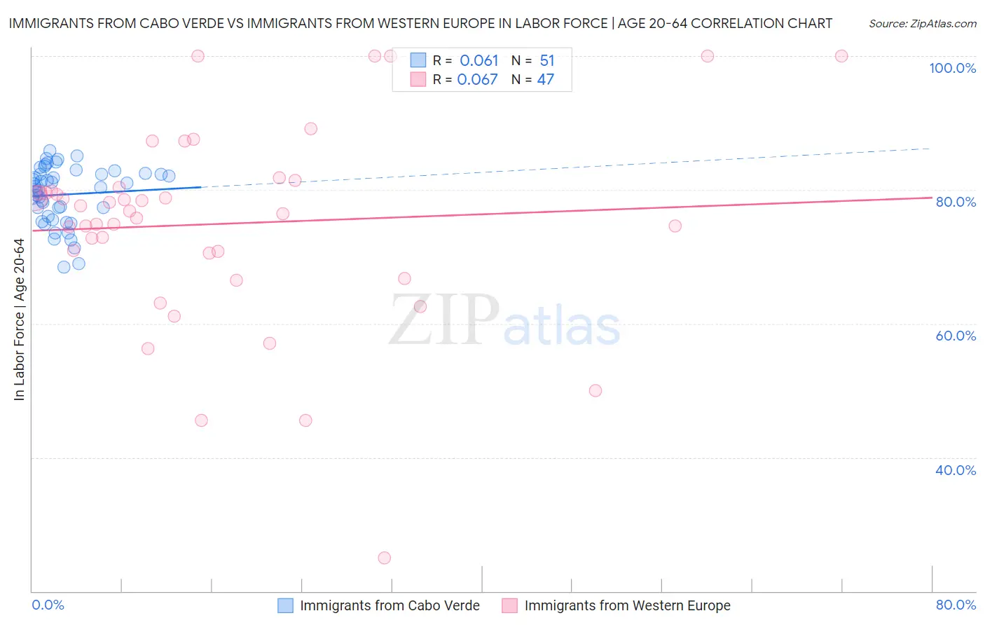 Immigrants from Cabo Verde vs Immigrants from Western Europe In Labor Force | Age 20-64