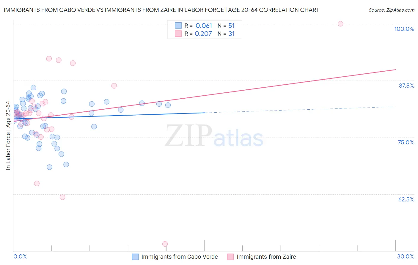 Immigrants from Cabo Verde vs Immigrants from Zaire In Labor Force | Age 20-64