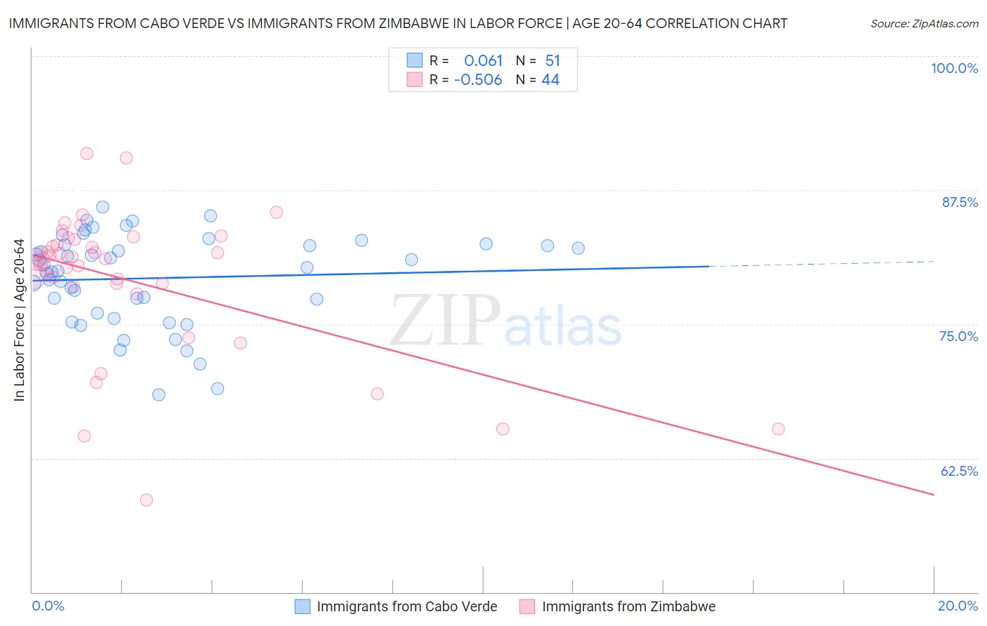 Immigrants from Cabo Verde vs Immigrants from Zimbabwe In Labor Force | Age 20-64