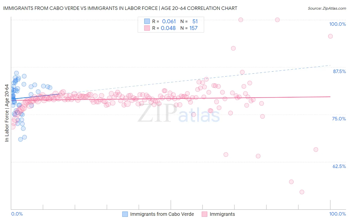 Immigrants from Cabo Verde vs Immigrants In Labor Force | Age 20-64