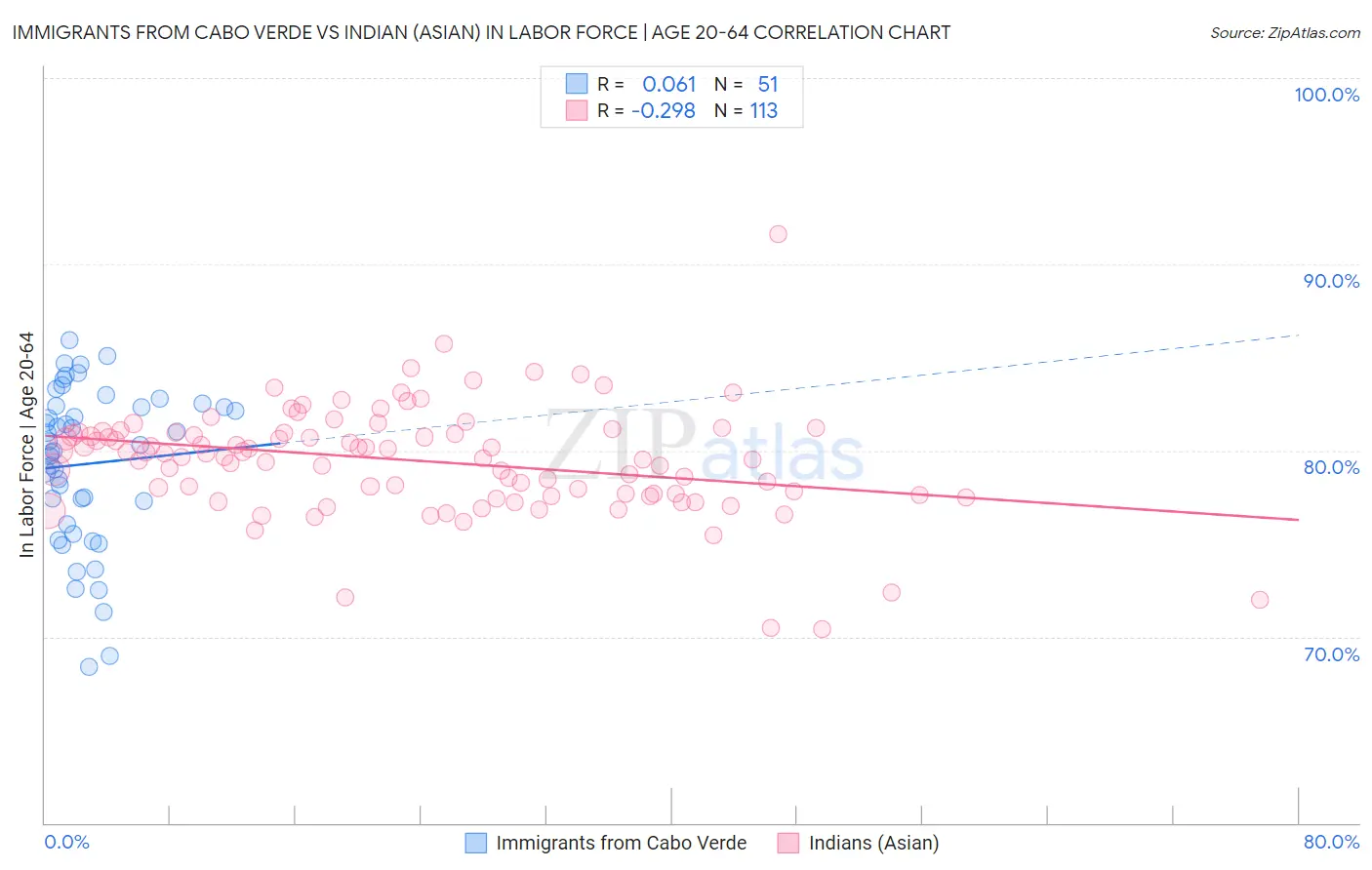 Immigrants from Cabo Verde vs Indian (Asian) In Labor Force | Age 20-64