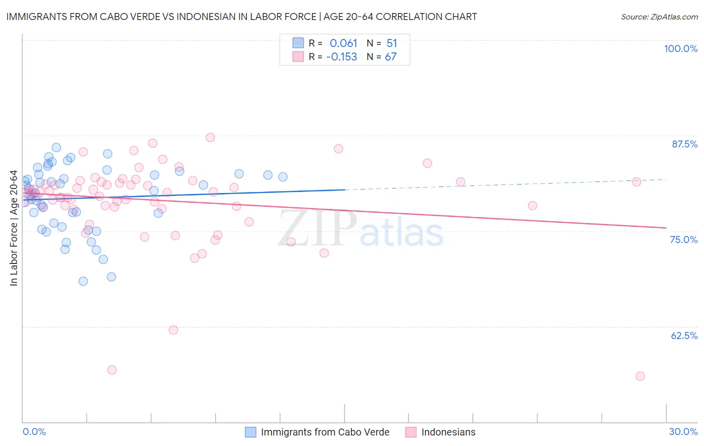 Immigrants from Cabo Verde vs Indonesian In Labor Force | Age 20-64