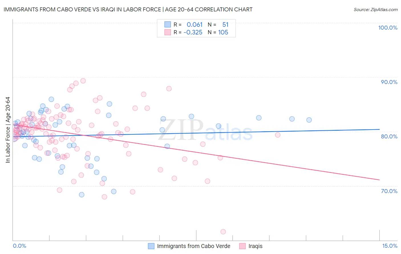 Immigrants from Cabo Verde vs Iraqi In Labor Force | Age 20-64