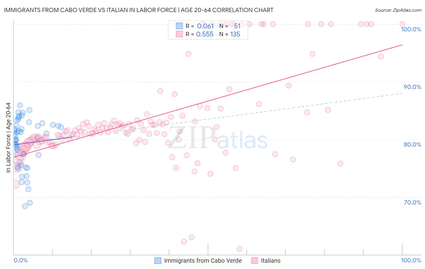 Immigrants from Cabo Verde vs Italian In Labor Force | Age 20-64