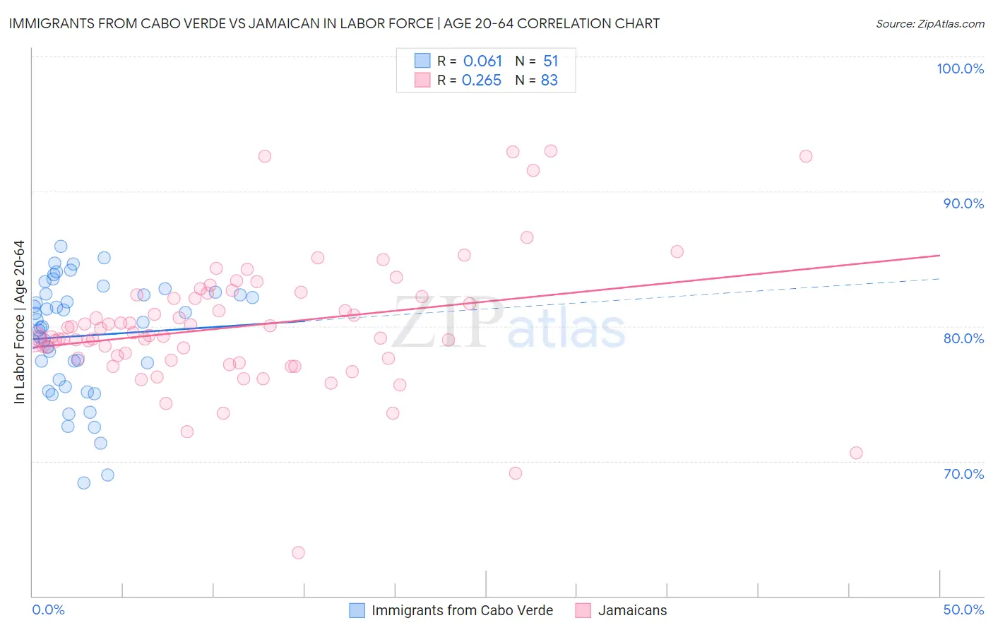 Immigrants from Cabo Verde vs Jamaican In Labor Force | Age 20-64