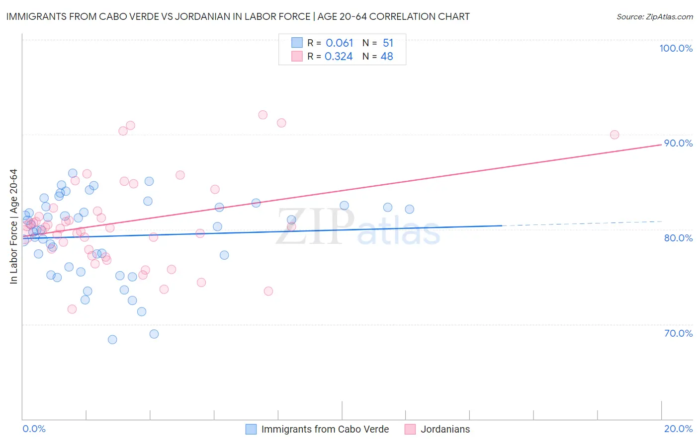 Immigrants from Cabo Verde vs Jordanian In Labor Force | Age 20-64