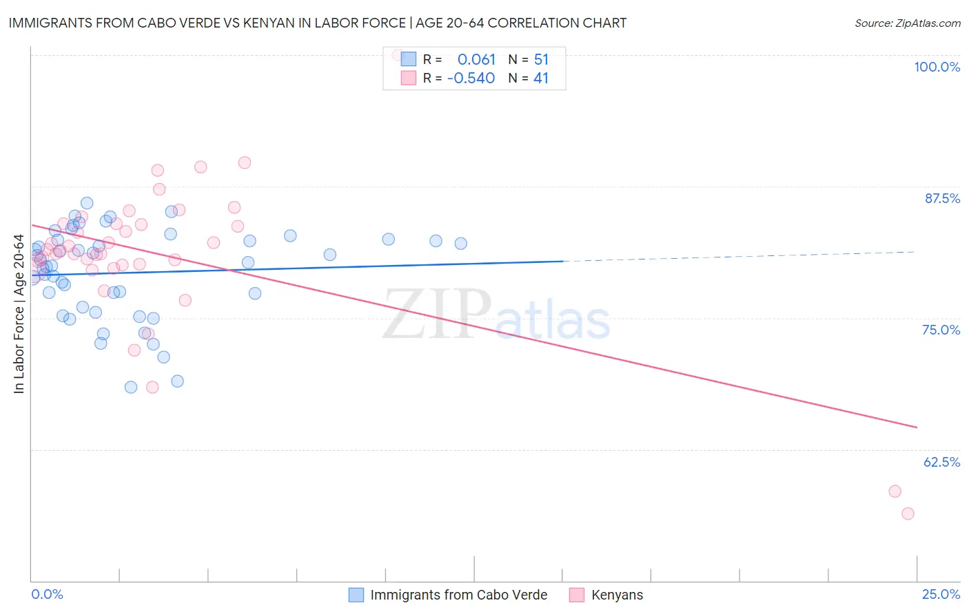 Immigrants from Cabo Verde vs Kenyan In Labor Force | Age 20-64