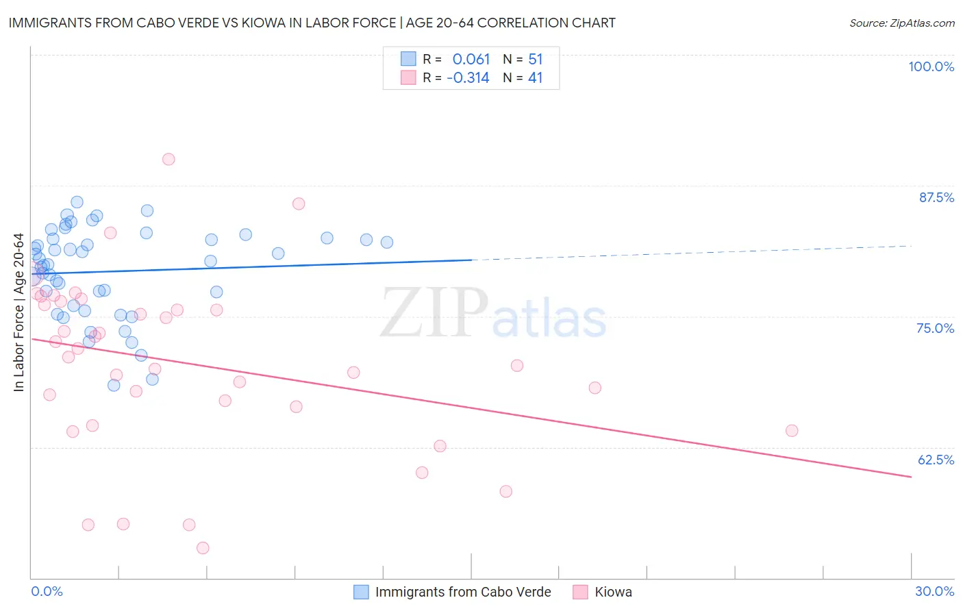 Immigrants from Cabo Verde vs Kiowa In Labor Force | Age 20-64