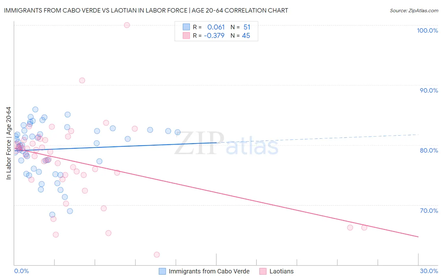 Immigrants from Cabo Verde vs Laotian In Labor Force | Age 20-64