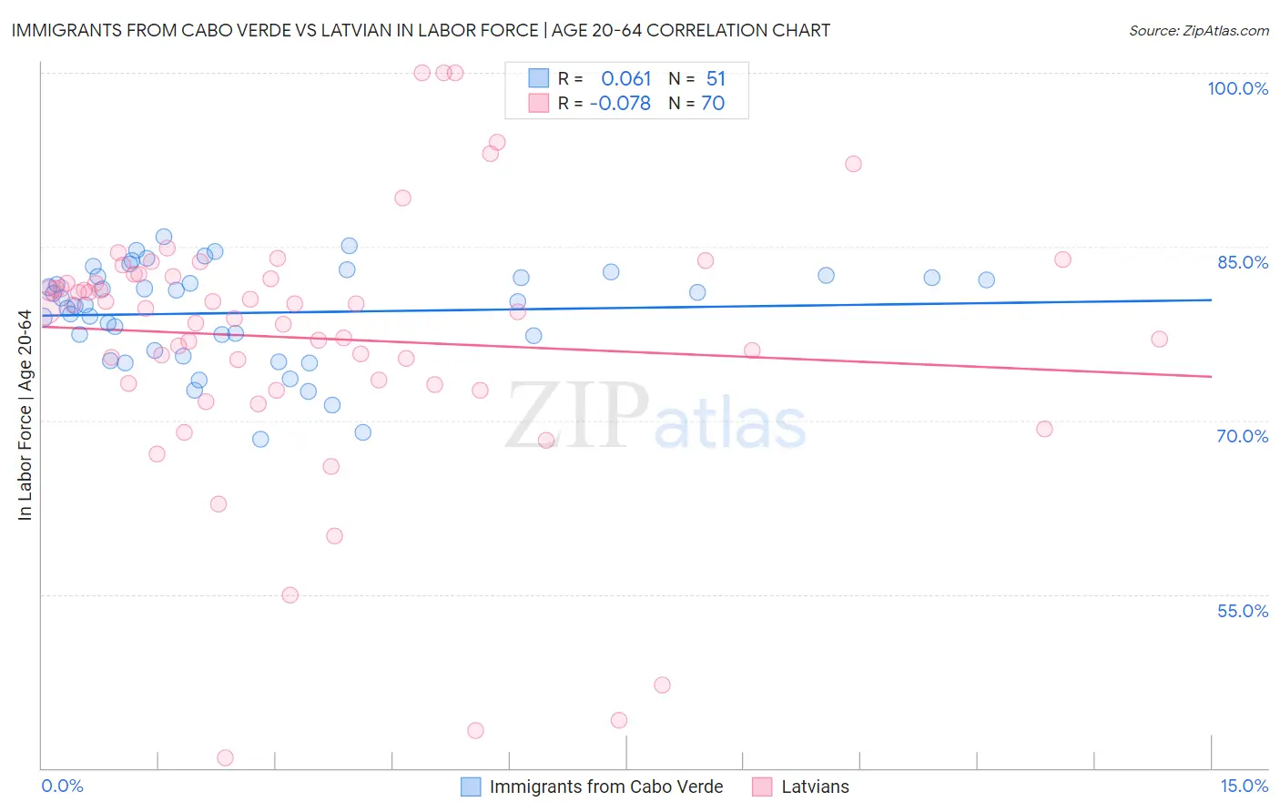 Immigrants from Cabo Verde vs Latvian In Labor Force | Age 20-64