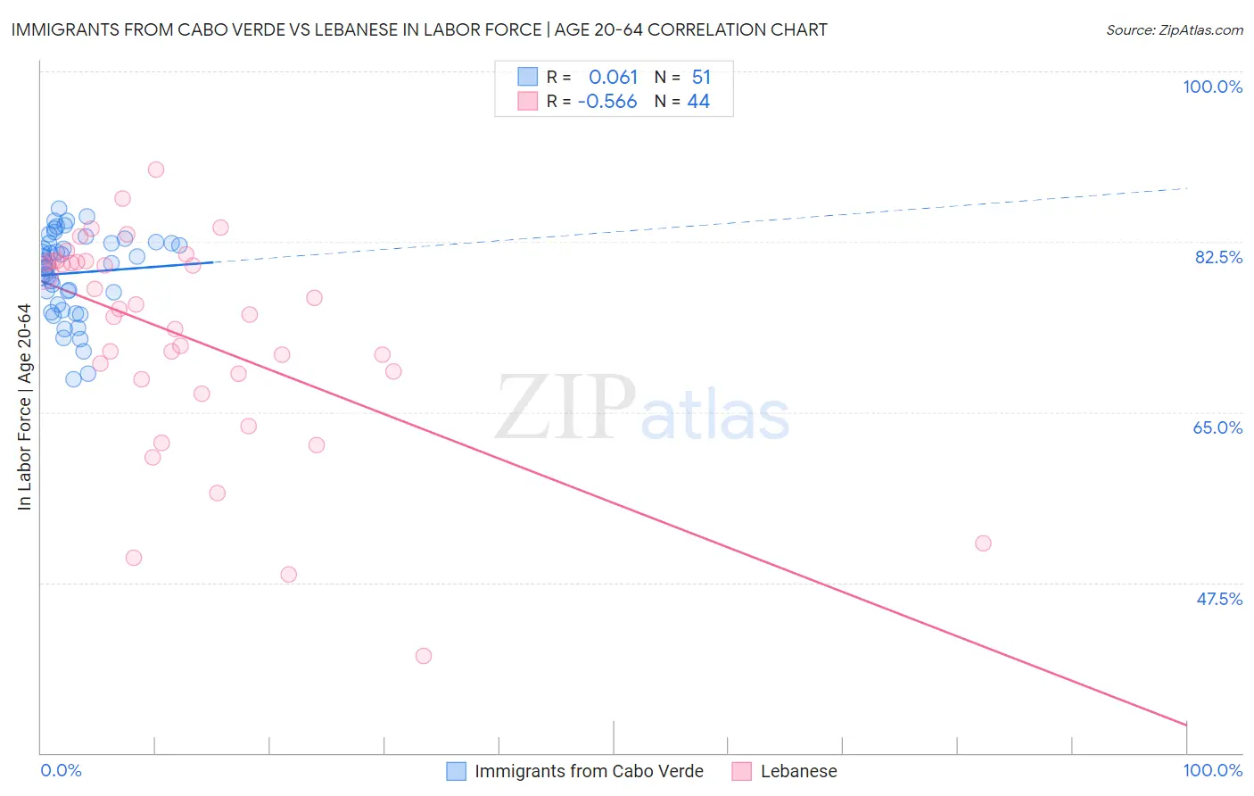 Immigrants from Cabo Verde vs Lebanese In Labor Force | Age 20-64