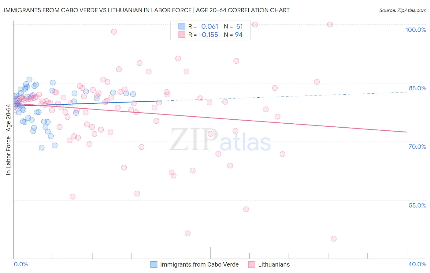 Immigrants from Cabo Verde vs Lithuanian In Labor Force | Age 20-64