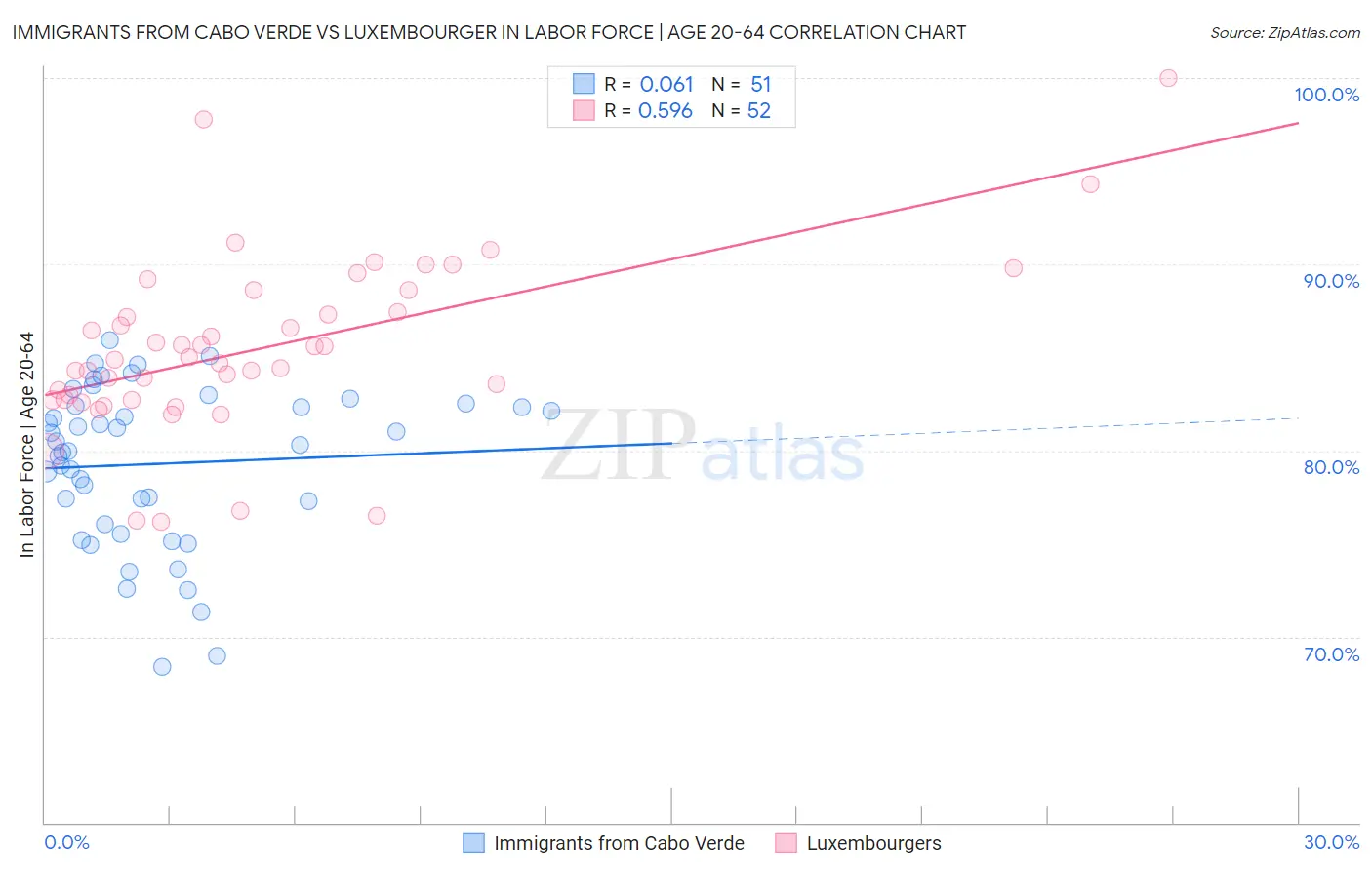 Immigrants from Cabo Verde vs Luxembourger In Labor Force | Age 20-64
