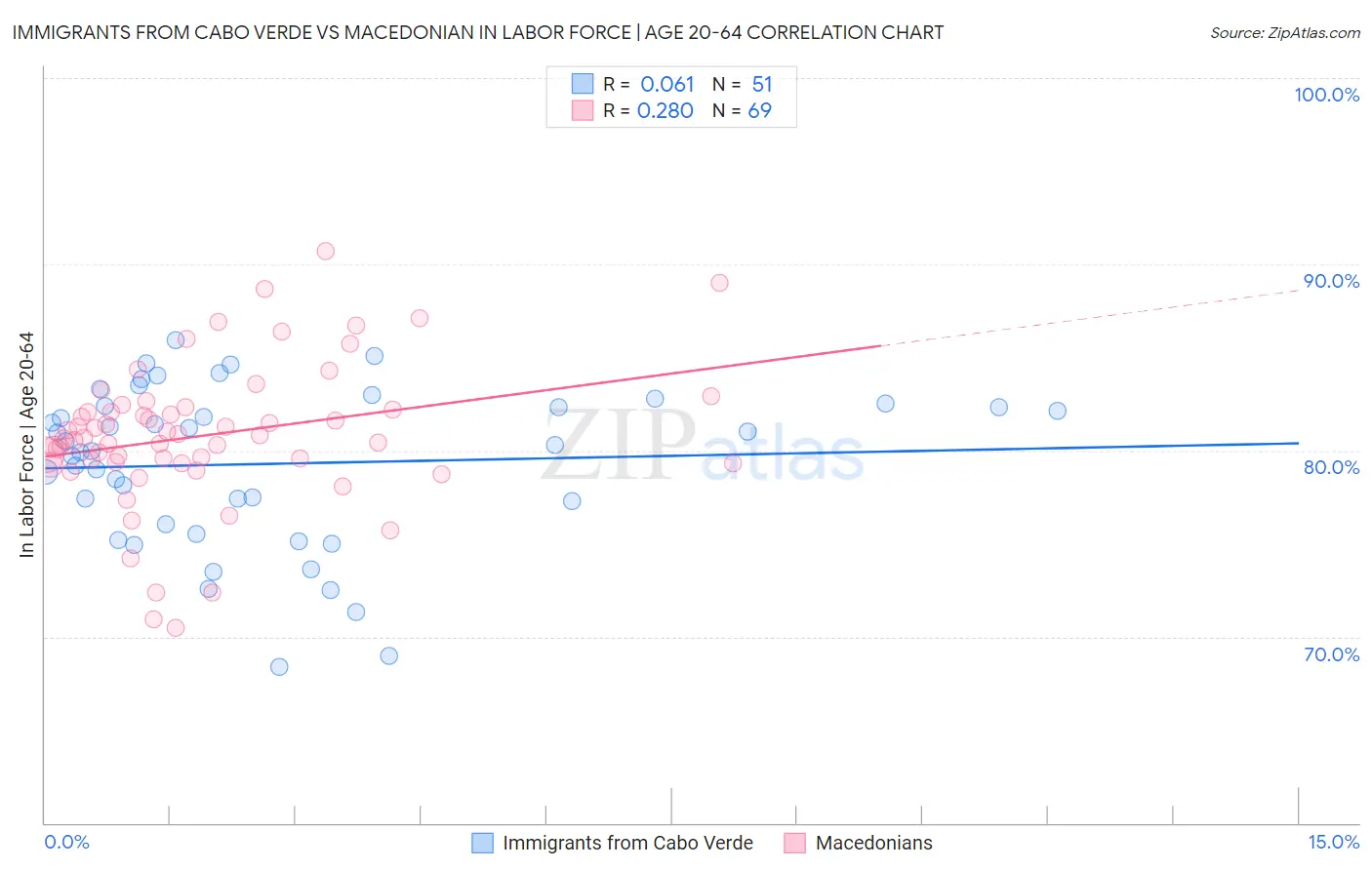 Immigrants from Cabo Verde vs Macedonian In Labor Force | Age 20-64