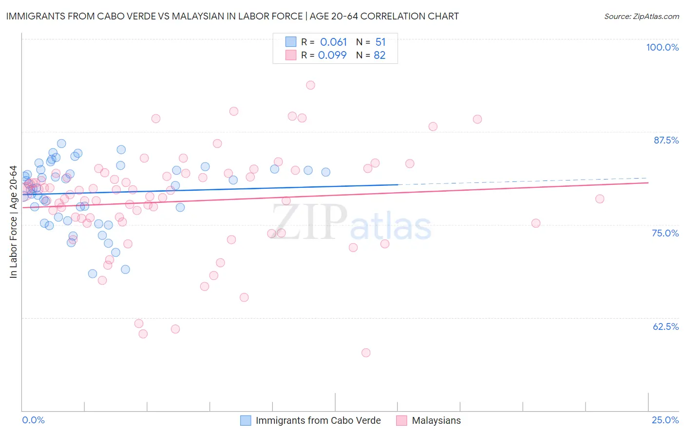 Immigrants from Cabo Verde vs Malaysian In Labor Force | Age 20-64