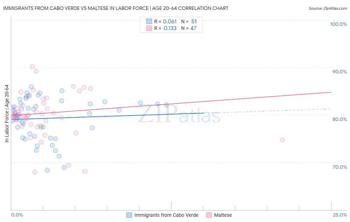 Immigrants from Cabo Verde vs Maltese In Labor Force | Age 20-64