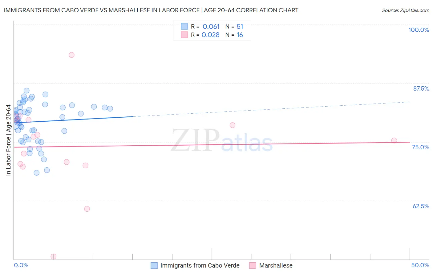 Immigrants from Cabo Verde vs Marshallese In Labor Force | Age 20-64