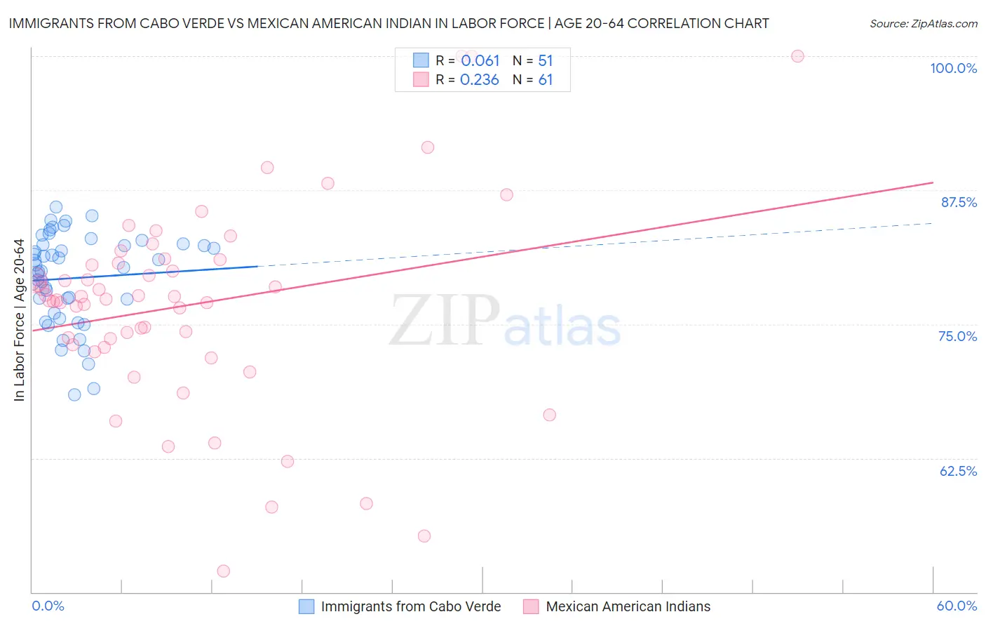 Immigrants from Cabo Verde vs Mexican American Indian In Labor Force | Age 20-64