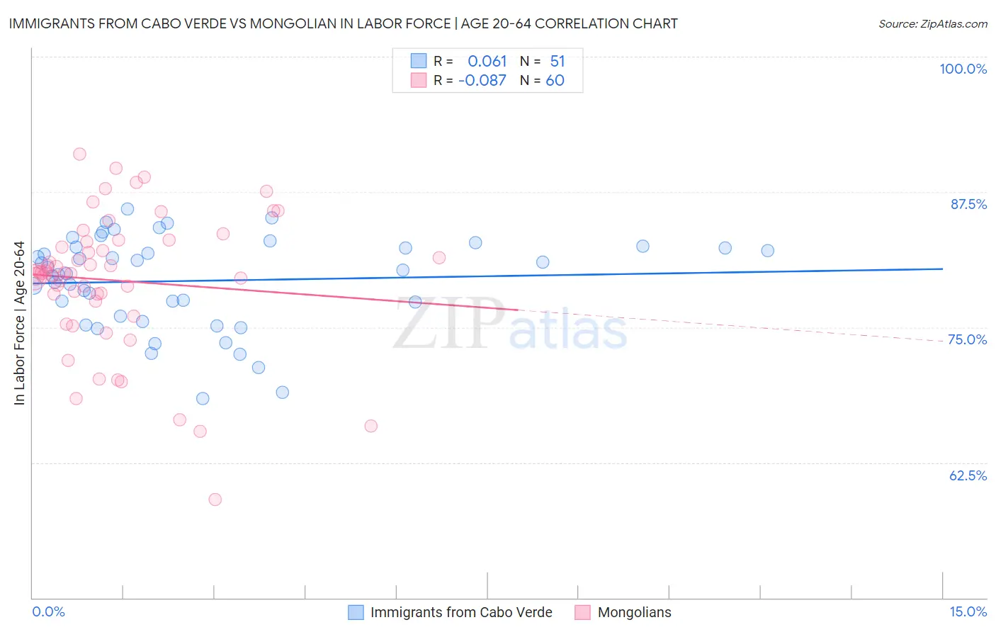 Immigrants from Cabo Verde vs Mongolian In Labor Force | Age 20-64
