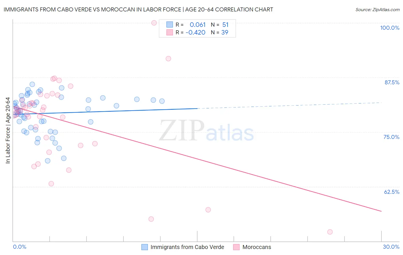 Immigrants from Cabo Verde vs Moroccan In Labor Force | Age 20-64