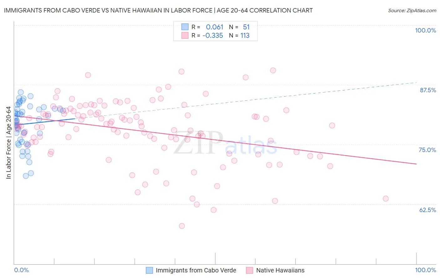 Immigrants from Cabo Verde vs Native Hawaiian In Labor Force | Age 20-64