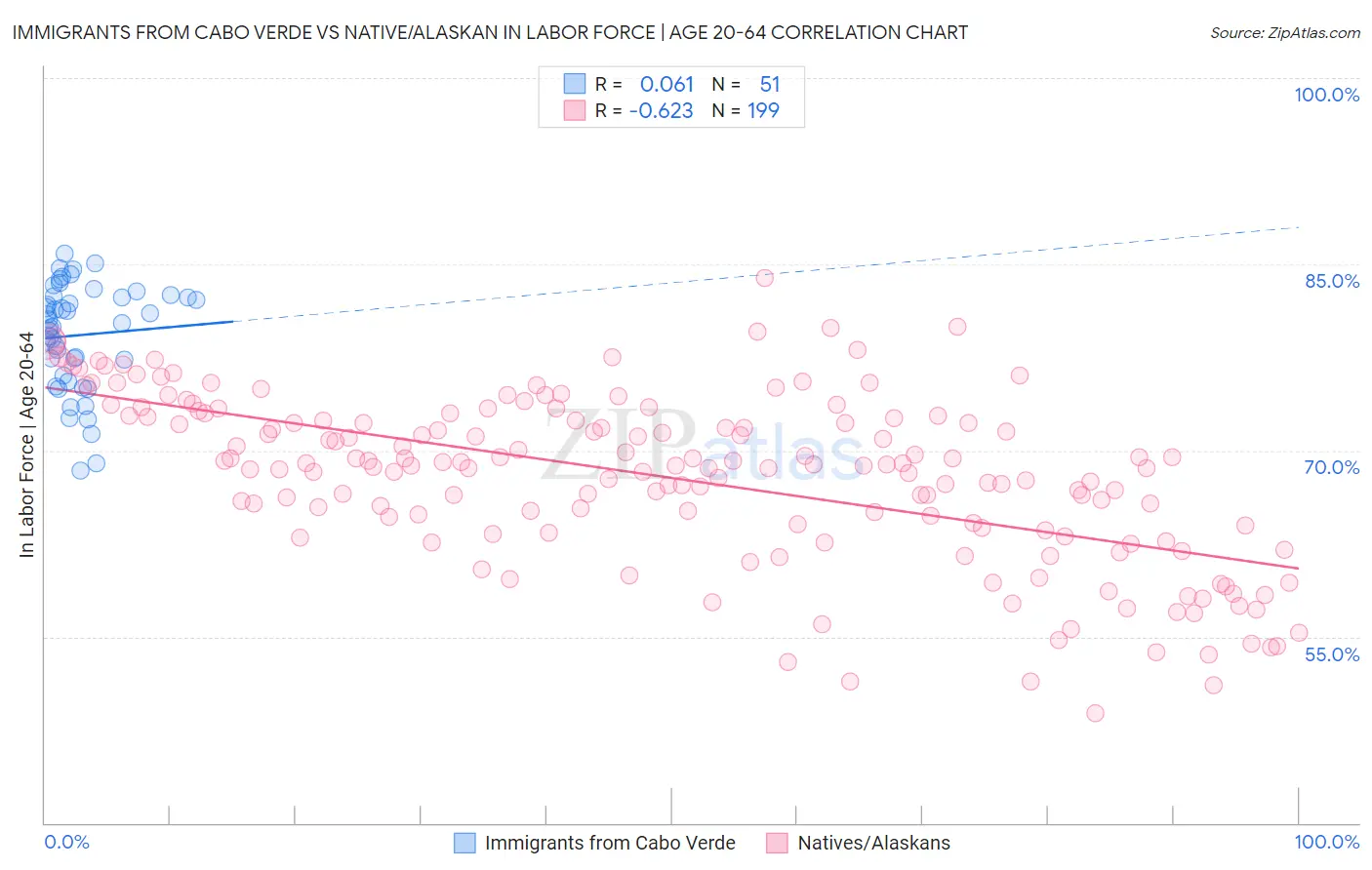 Immigrants from Cabo Verde vs Native/Alaskan In Labor Force | Age 20-64