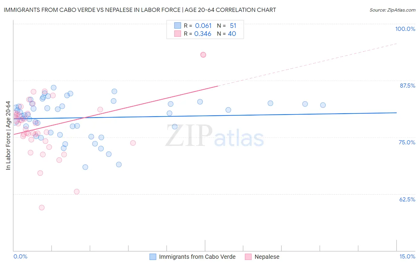 Immigrants from Cabo Verde vs Nepalese In Labor Force | Age 20-64
