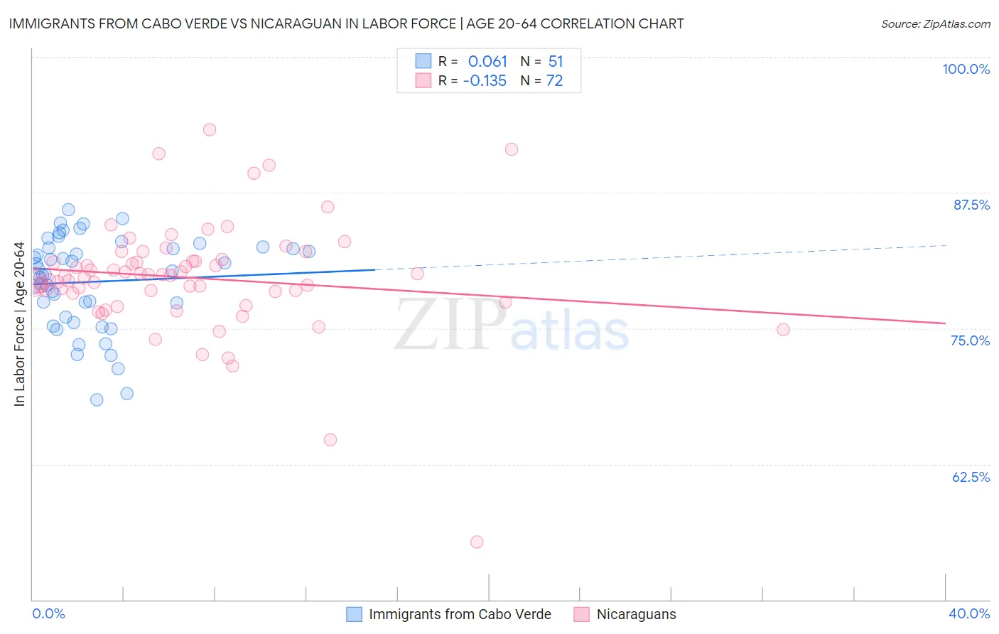 Immigrants from Cabo Verde vs Nicaraguan In Labor Force | Age 20-64