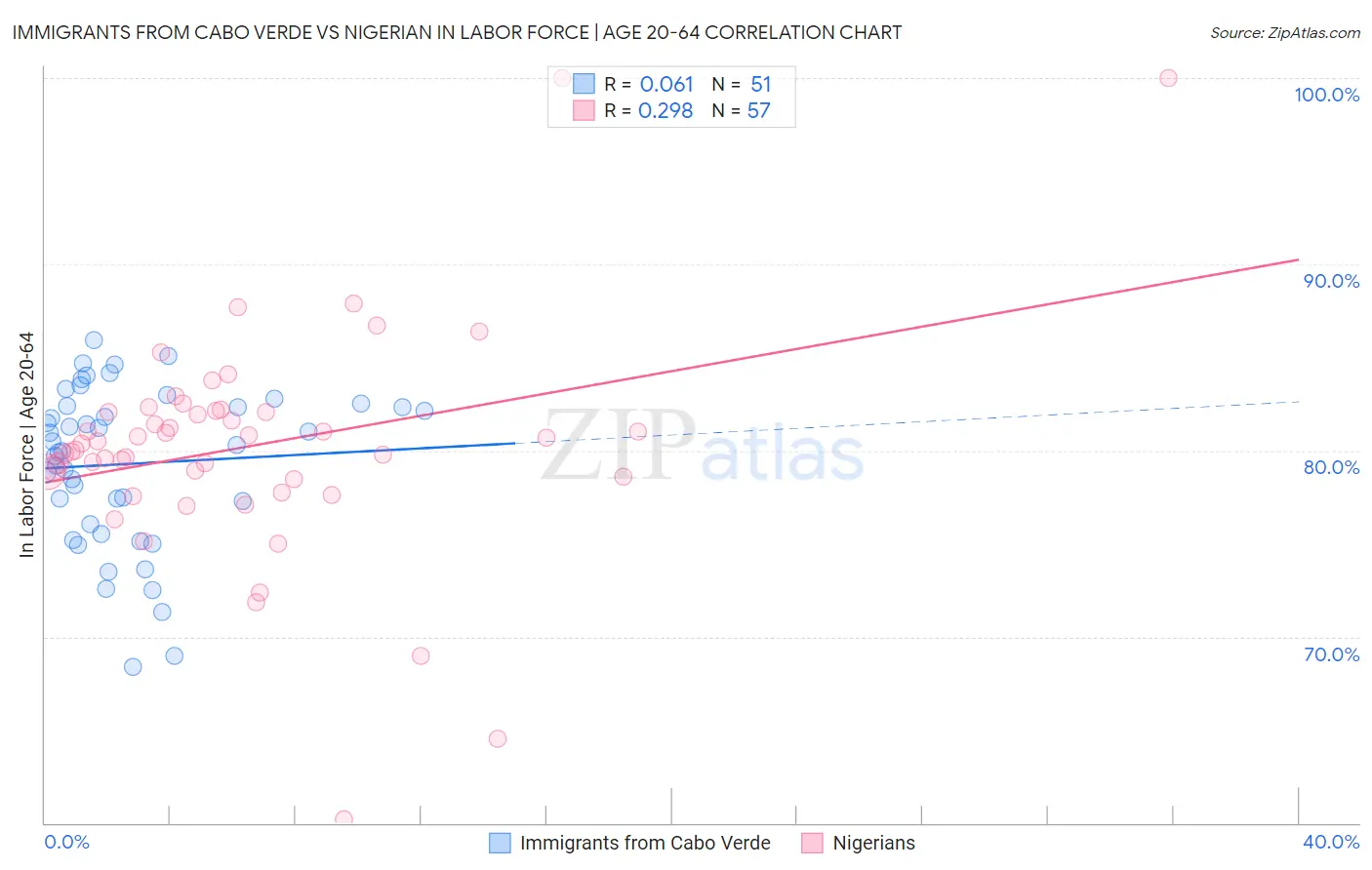 Immigrants from Cabo Verde vs Nigerian In Labor Force | Age 20-64