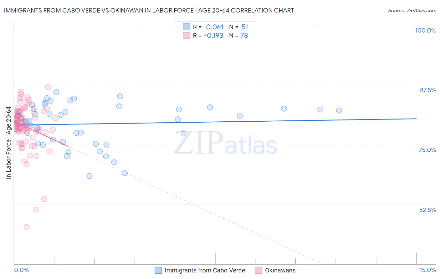 Immigrants from Cabo Verde vs Okinawan In Labor Force | Age 20-64
