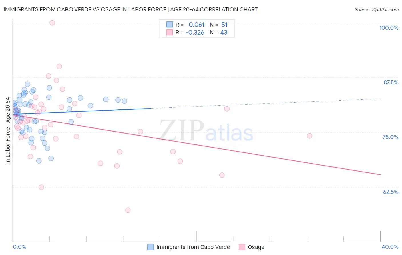 Immigrants from Cabo Verde vs Osage In Labor Force | Age 20-64