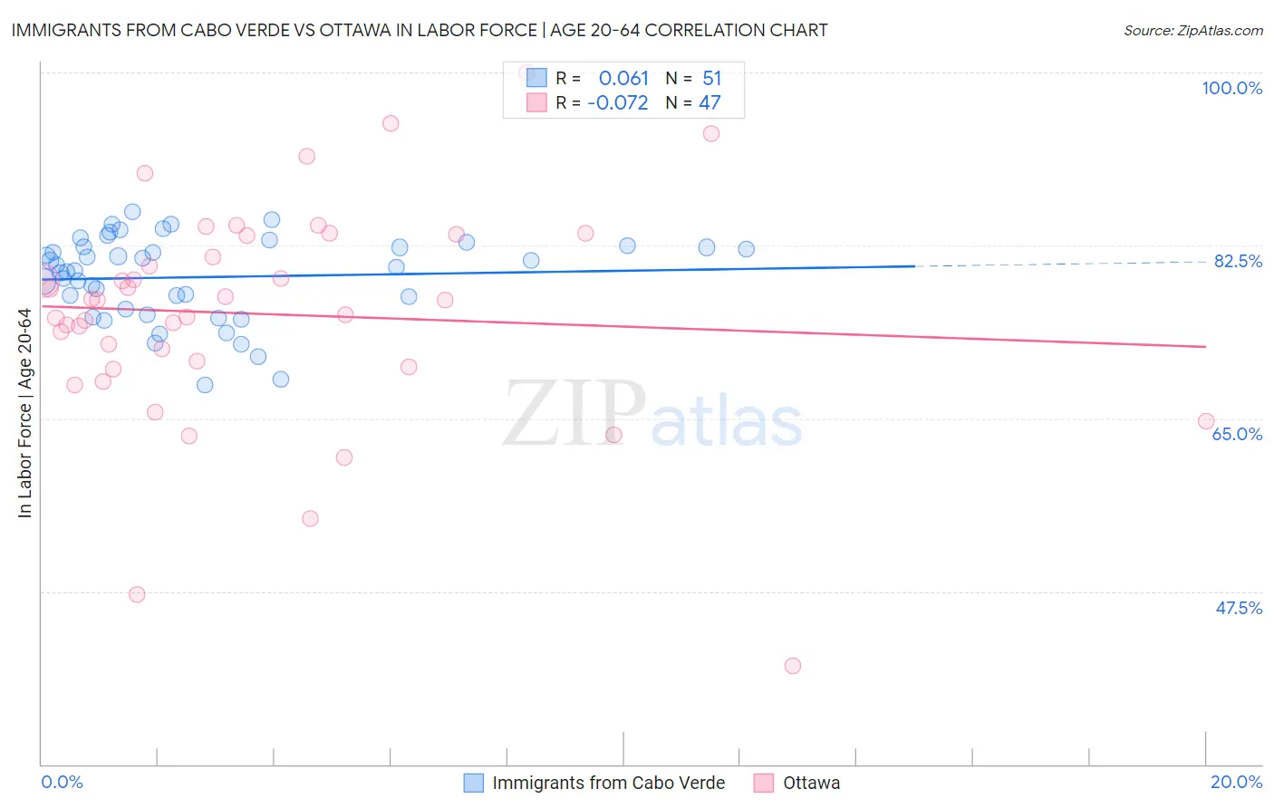 Immigrants from Cabo Verde vs Ottawa In Labor Force | Age 20-64