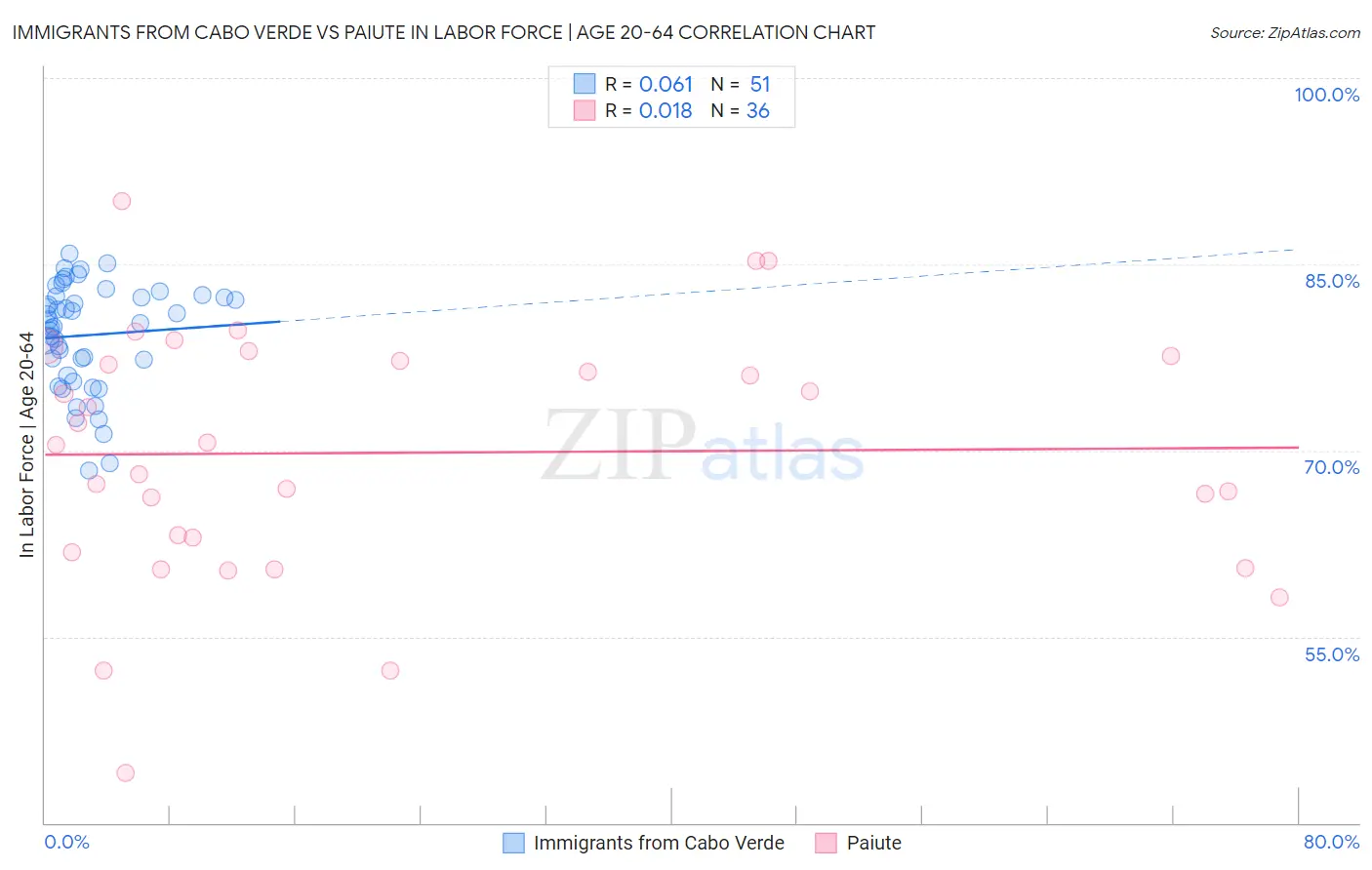 Immigrants from Cabo Verde vs Paiute In Labor Force | Age 20-64