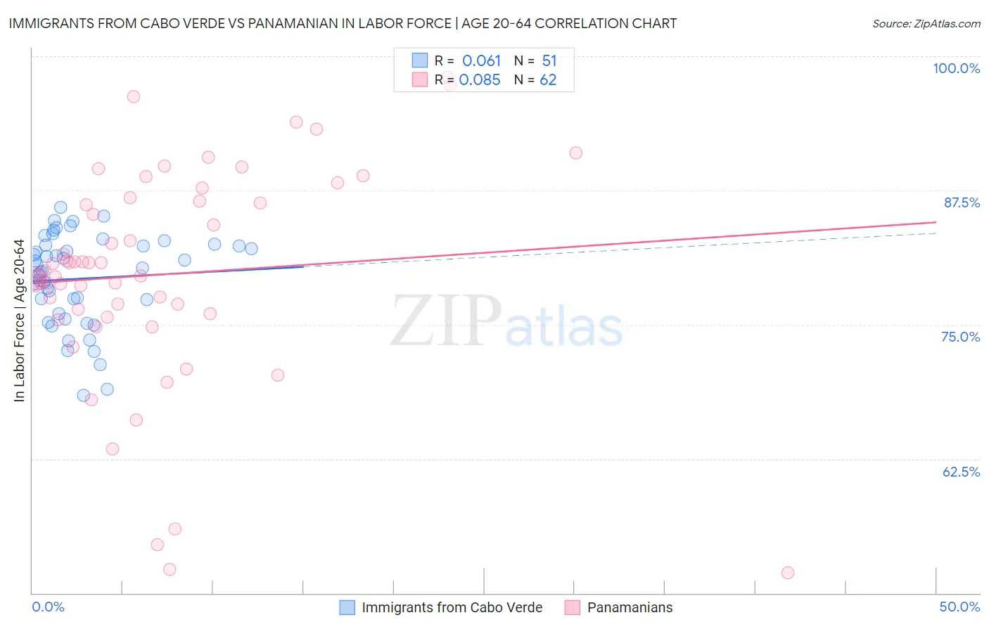 Immigrants from Cabo Verde vs Panamanian In Labor Force | Age 20-64