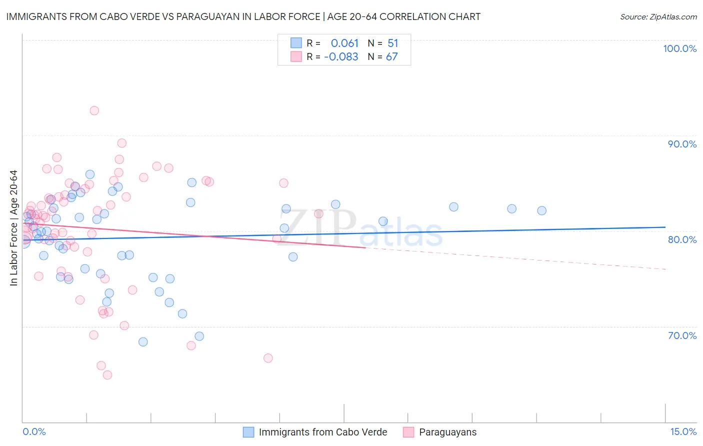Immigrants from Cabo Verde vs Paraguayan In Labor Force | Age 20-64