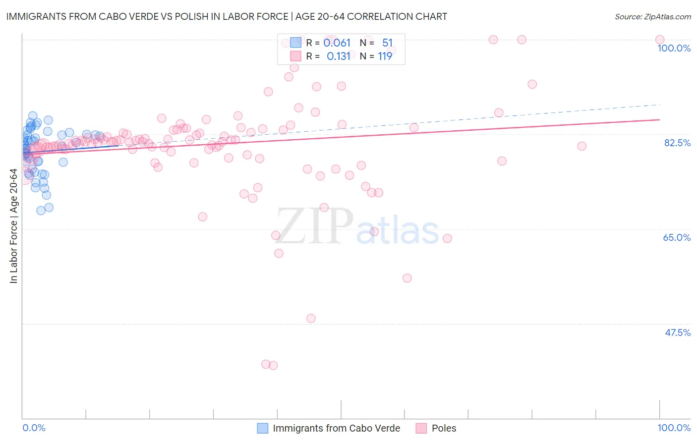 Immigrants from Cabo Verde vs Polish In Labor Force | Age 20-64