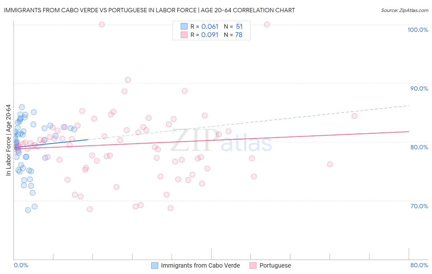 Immigrants from Cabo Verde vs Portuguese In Labor Force | Age 20-64