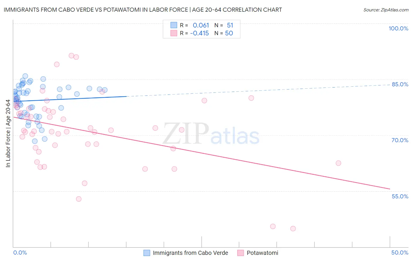 Immigrants from Cabo Verde vs Potawatomi In Labor Force | Age 20-64