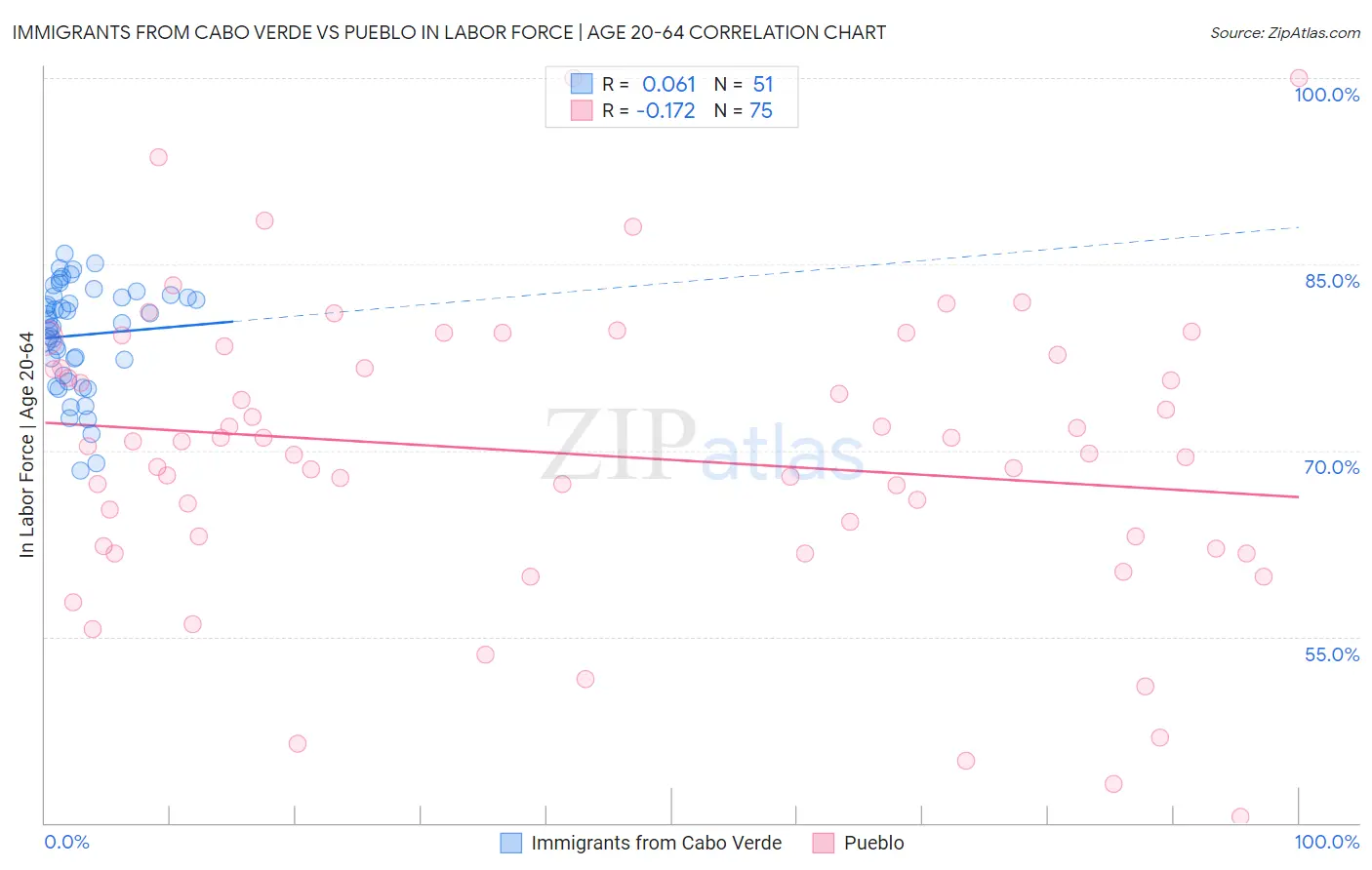 Immigrants from Cabo Verde vs Pueblo In Labor Force | Age 20-64