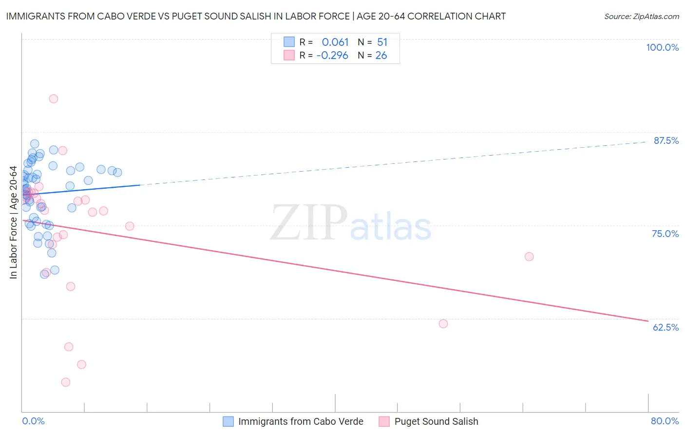 Immigrants from Cabo Verde vs Puget Sound Salish In Labor Force | Age 20-64