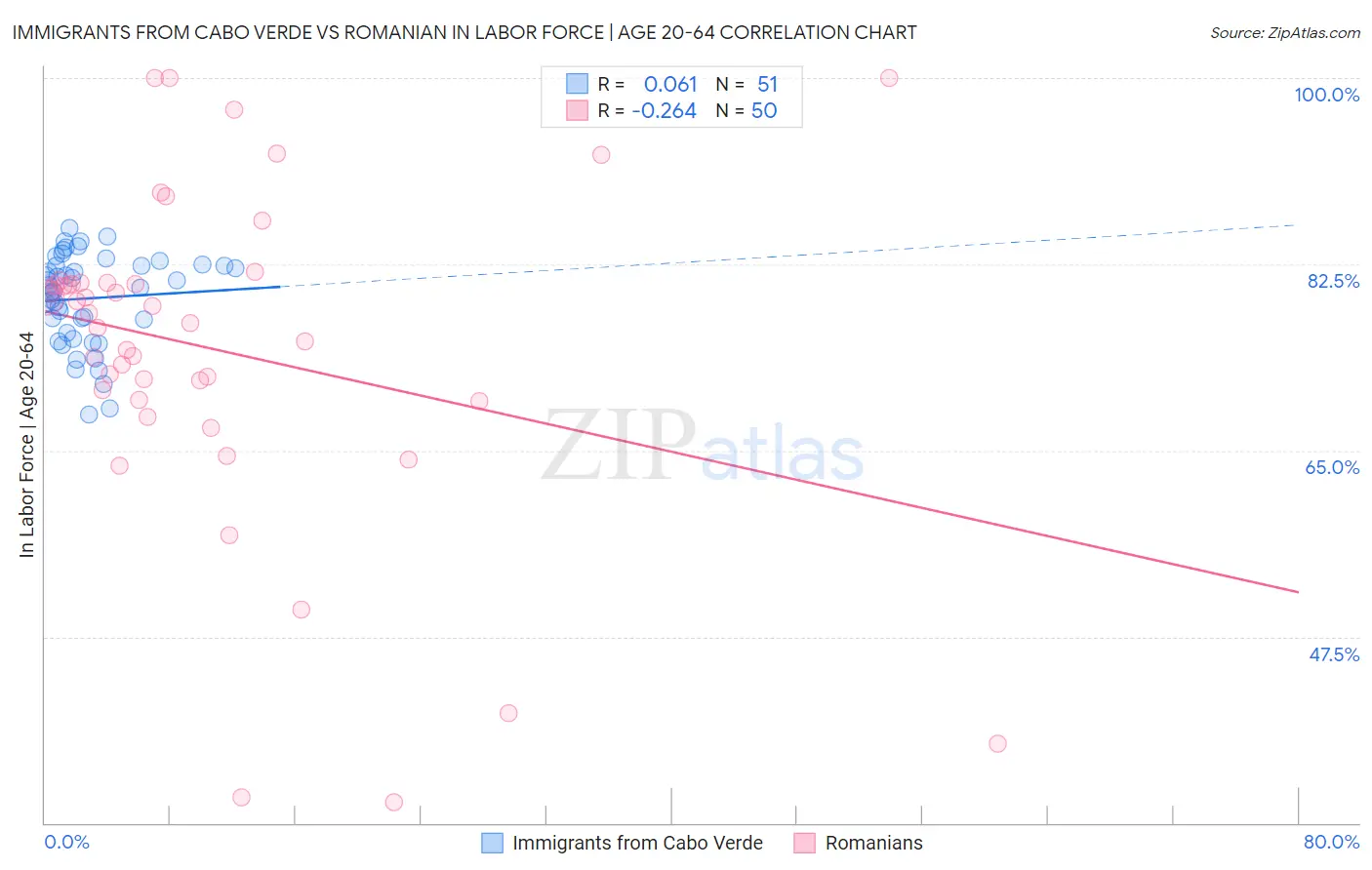 Immigrants from Cabo Verde vs Romanian In Labor Force | Age 20-64