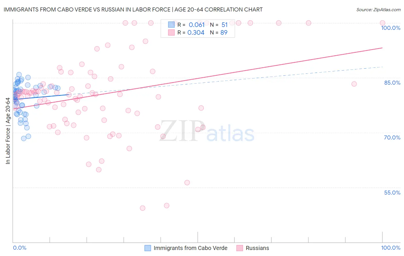 Immigrants from Cabo Verde vs Russian In Labor Force | Age 20-64